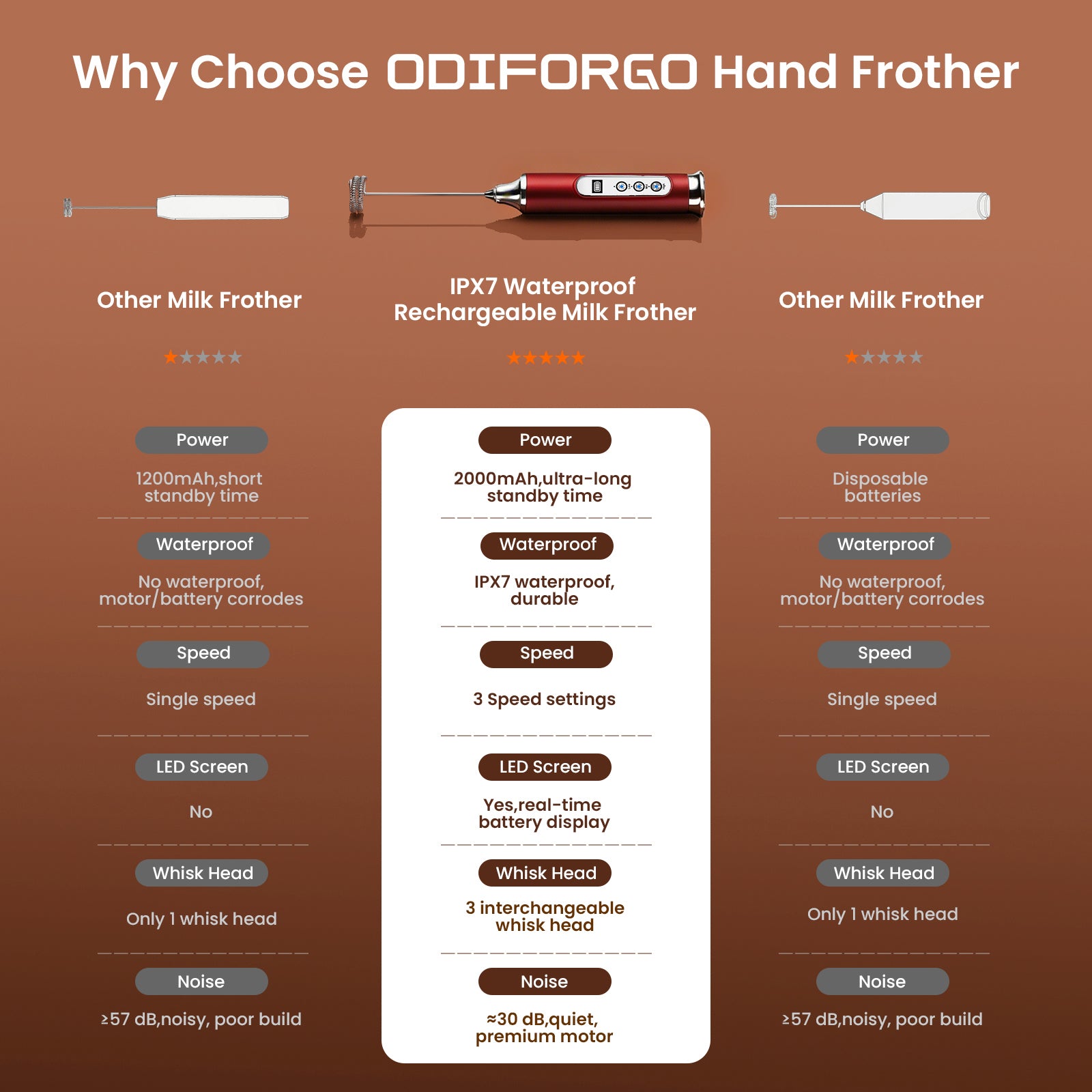 Comparison chart of ODIFORGO hand frother vs other milk frothers on a brown background