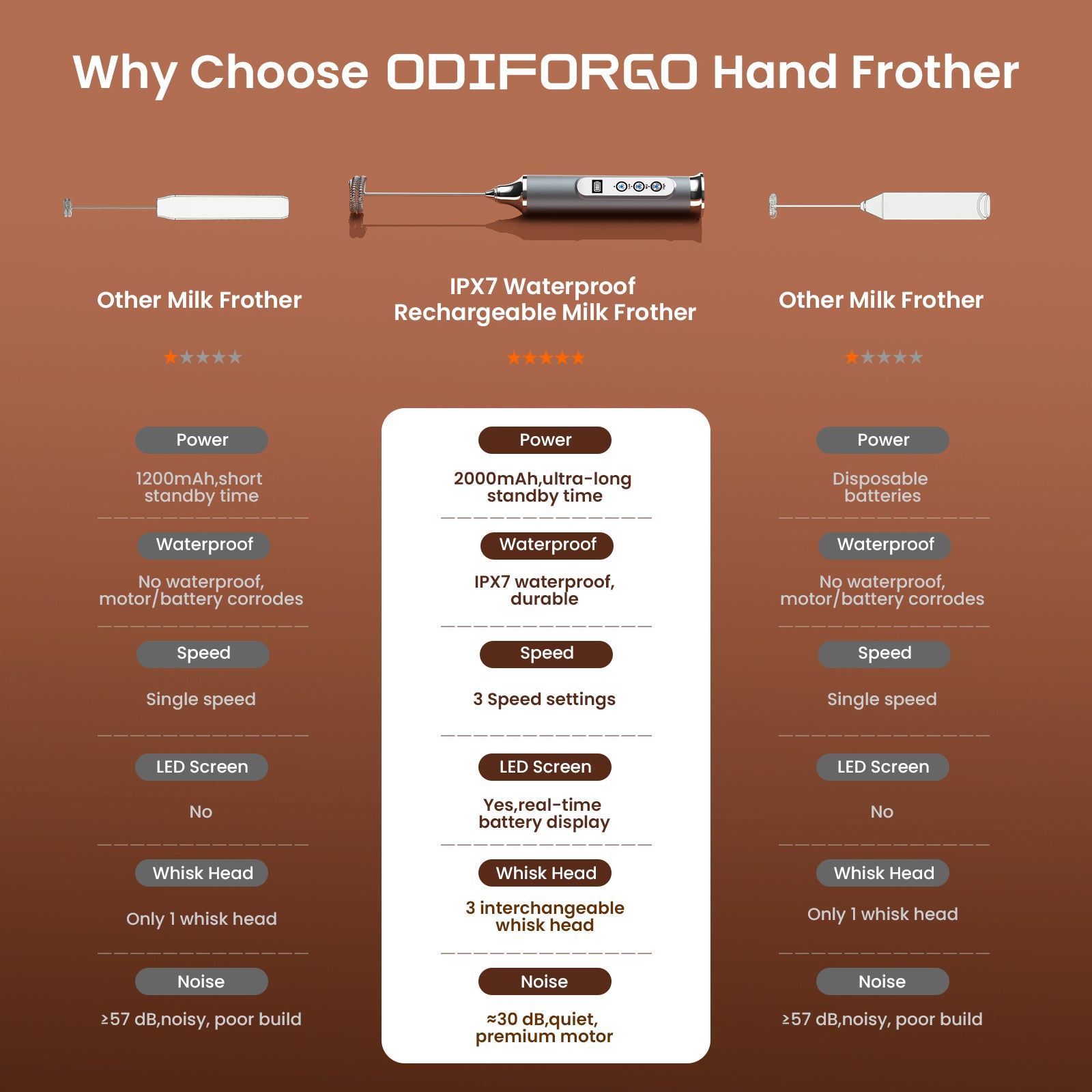 Comparison chart of ODIFORGO hand frother vs other milk frothers on a brown background