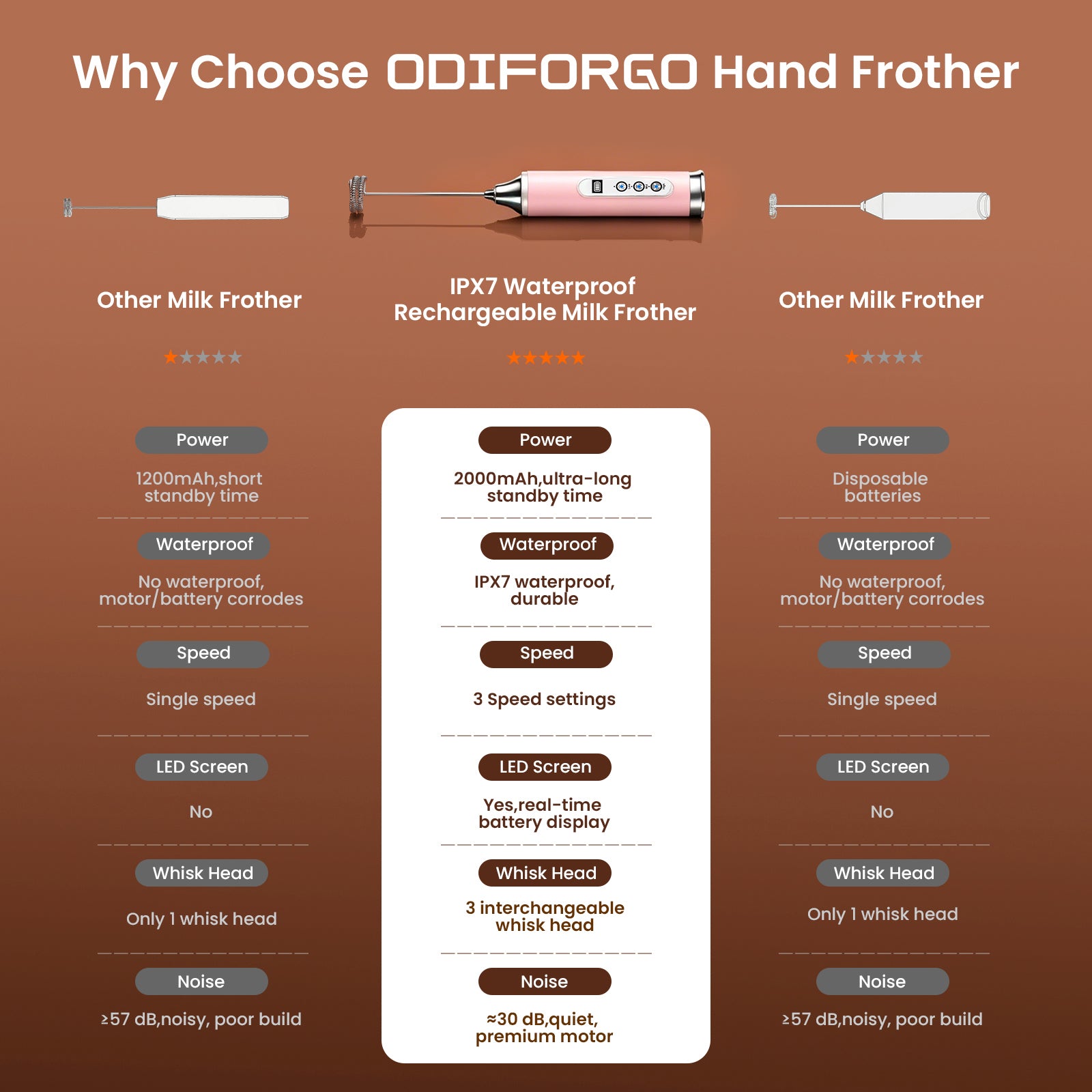 Comparison chart of ODIFORGO hand frother vs other milk frothers on a brown background