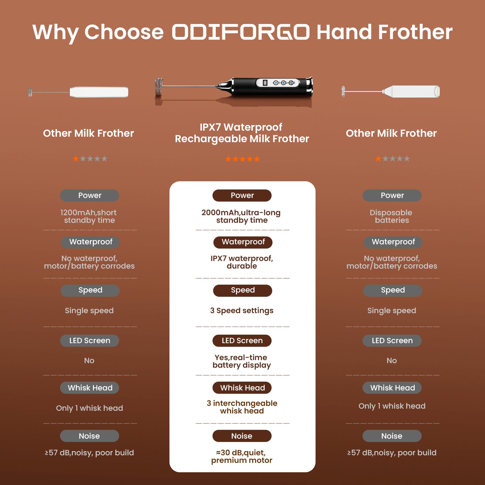 Comparison chart of ODIFORGO hand frother vs other milk frothers on a brown background
